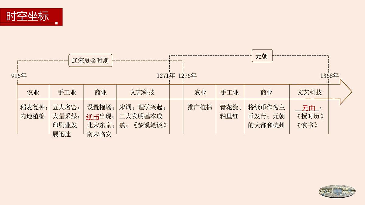第11课 辽宋夏金元的经济、社会与文化-2024-2025学年度高中历史教学课件（部编版中外历史纲要上册）第4页