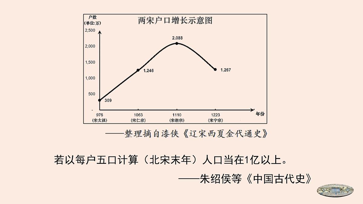 第11课 辽宋夏金元的经济、社会与文化-2024-2025学年度高中历史教学课件（部编版中外历史纲要上册）第6页