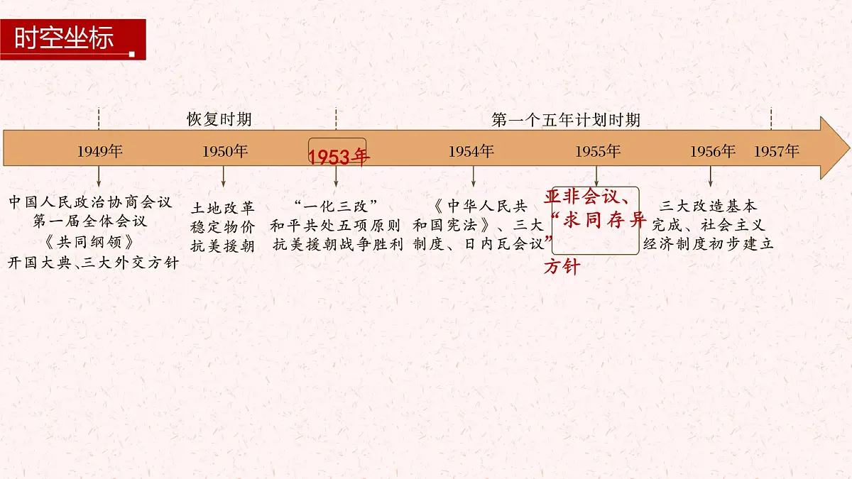 第25课 中华人民共和国成立和向社会主义的过渡-2024-2025学年度高中历史教学课件（部编版中外历史纲要上册）第5页