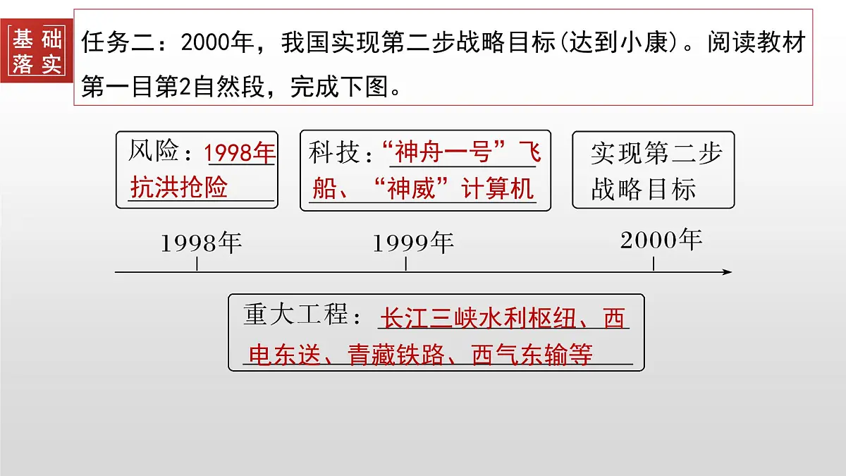第28课 改革开放和社会主义现代化建设的巨大成就-2024-2025学年度高中历史教学课件（部编版中外历史纲要上册）第6页