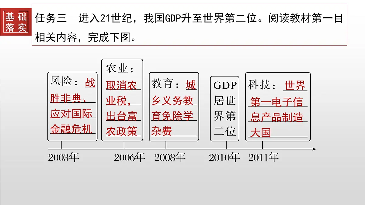 第28课 改革开放和社会主义现代化建设的巨大成就-2024-2025学年度高中历史教学课件（部编版中外历史纲要上册）第8页