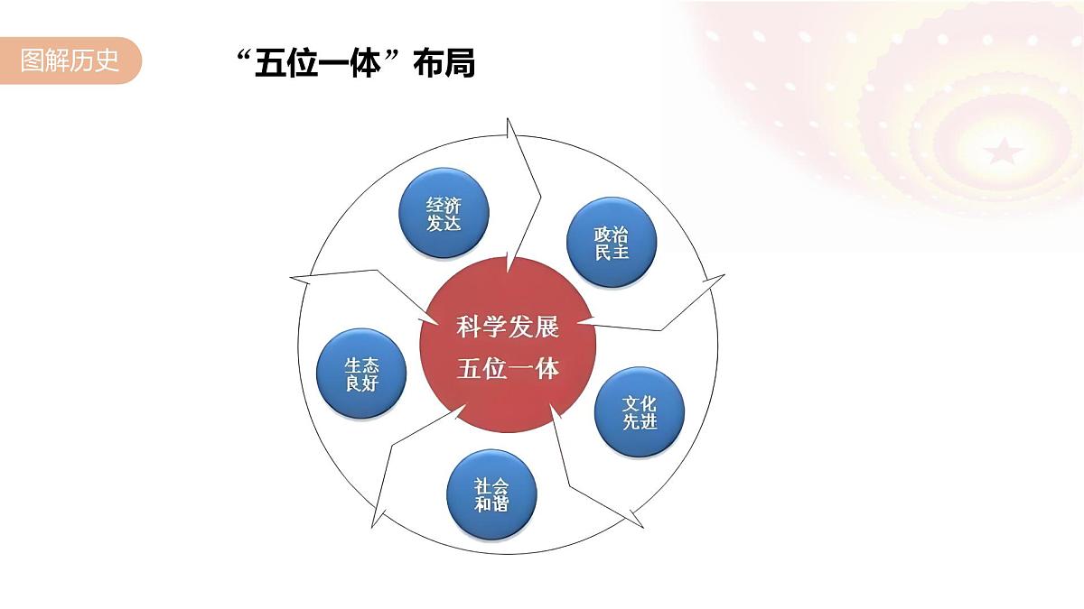 第29课 中国特色社会主义进入新时代-2024-2025学年度高中历史教学课件（部编版中外历史纲要上册）第7页