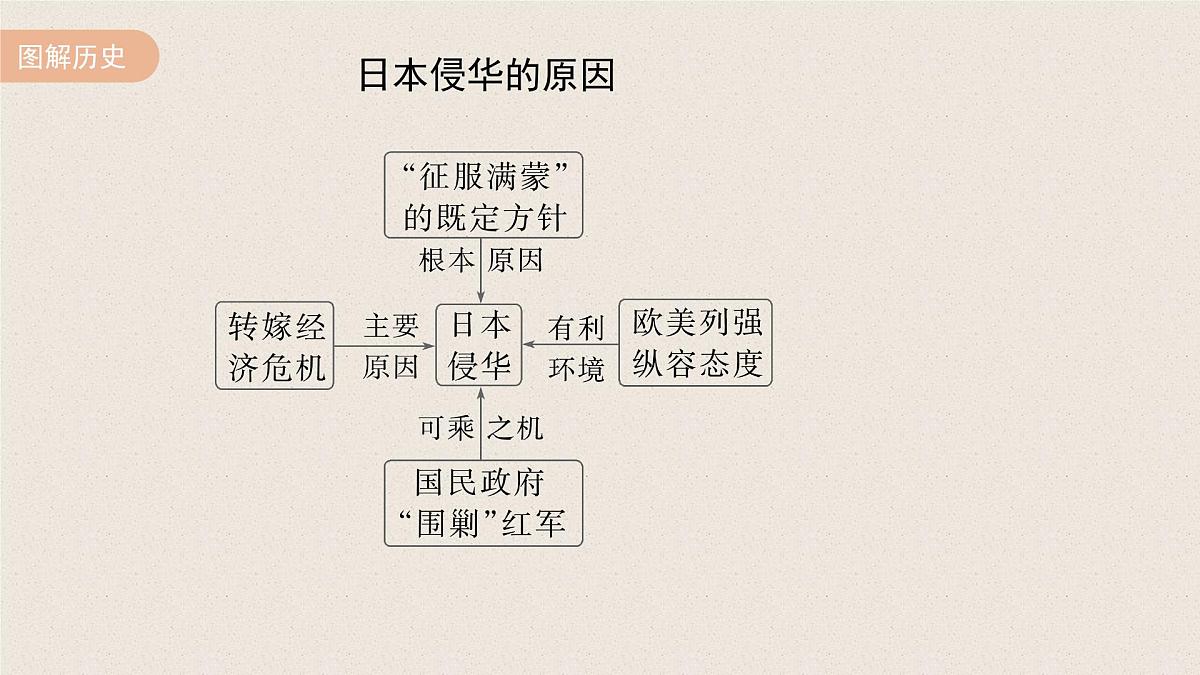 第22课 从局部抗战到全国抗战-2024-2025学年度高中历史教学课件（部编版中外历史纲要上册）第7页