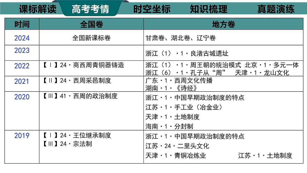 《中华文明的起源与早期国家》课件 2025届部编版高中历史高考一轮复习第3页