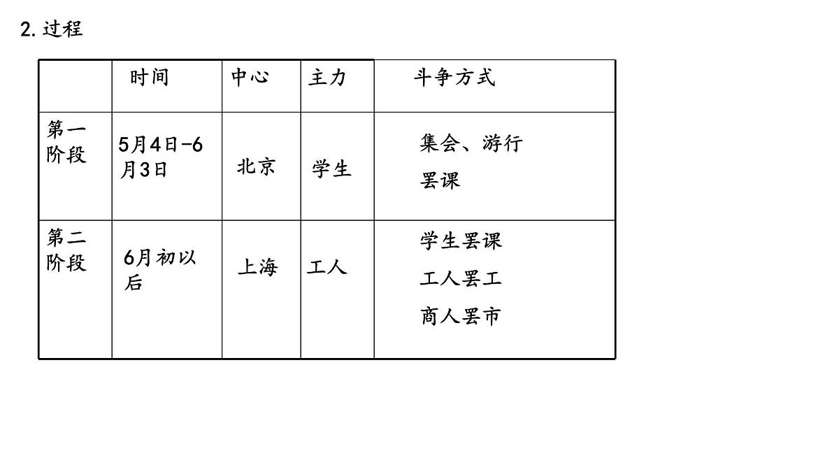 第20课 《五四运动与中国共产党的诞生》课件 2024-2025学年部编版高中历史中外历史纲要上册第7页