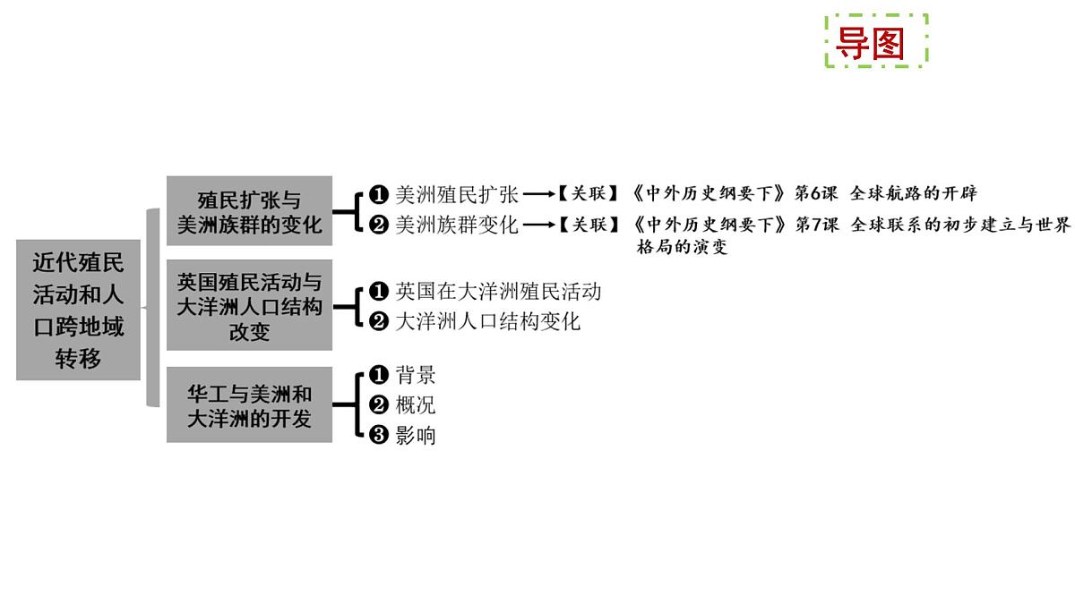 第7课 《近代殖民活动和人口的跨地域转移》课件 2024-2025学年部编版高中历史选择性必修3第2页