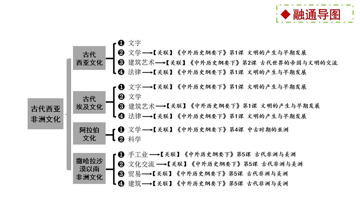 《古代西亚、非洲文化》课件2024-2025学年部编版高中历史选择性必修3第2页