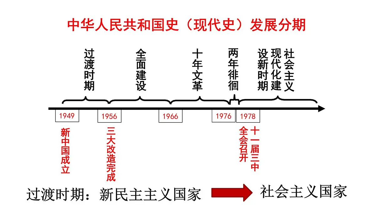 25《中华人民共和国成立和向社会主义的过渡》 课件 部编版高中历史 中外历史纲要上册第5页