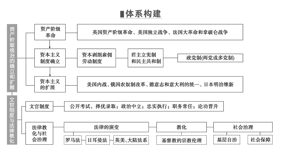 高考历史二轮专题复习课件：近现代西方的政治文明与国家治理第2页