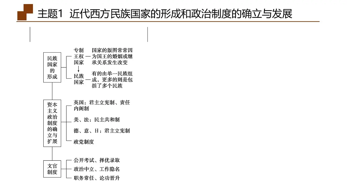 高考历史二轮专题复习课件：近现代西方的政治文明与国家治理第5页