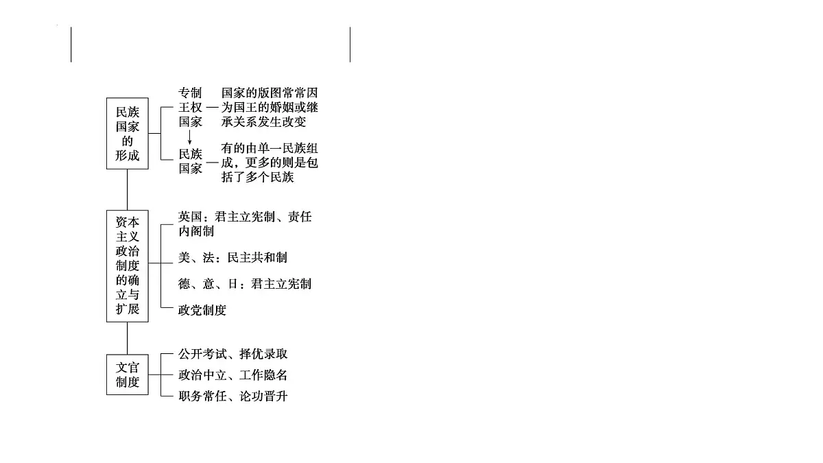 高考历史二轮专题复习课件：近现代西方的政治文明与国家治理第6页
