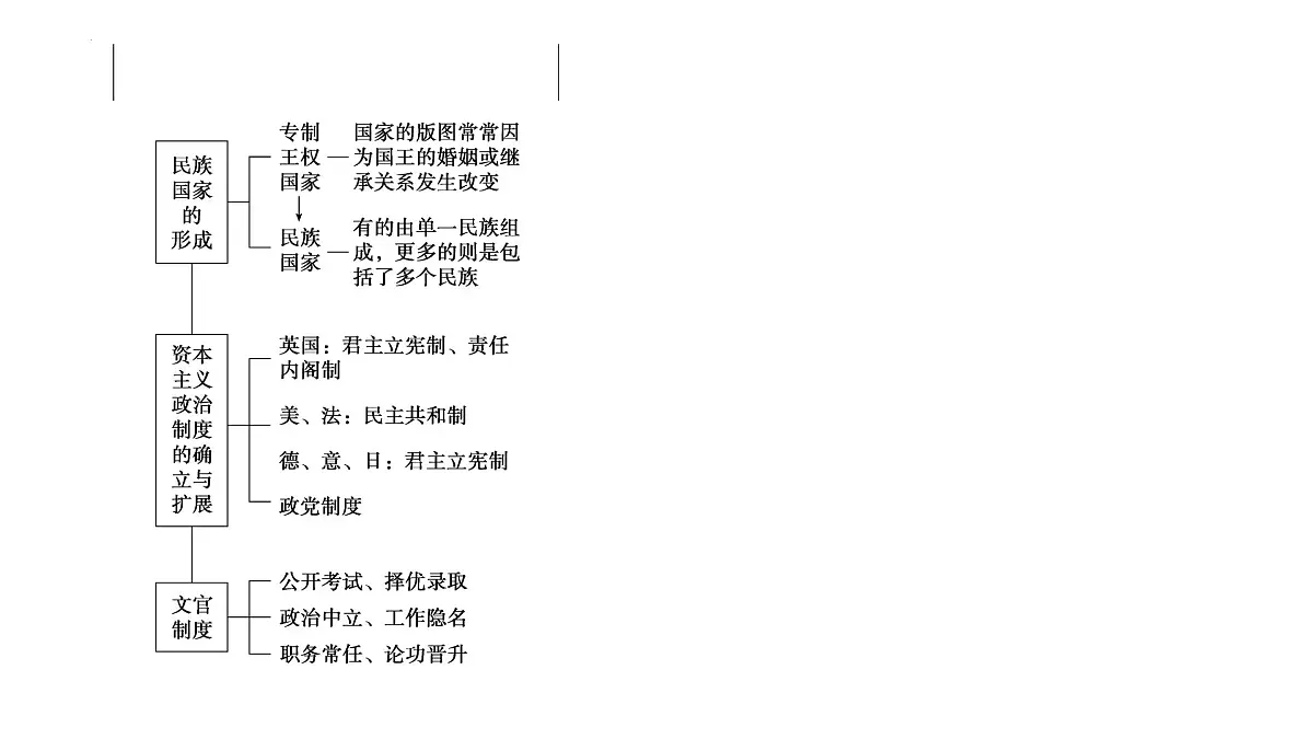 高考历史二轮专题复习课件：近现代西方的政治文明与国家治理第7页