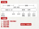 人教统编版高中历史必修上 1-2课件：诸侯纷争与变法运动