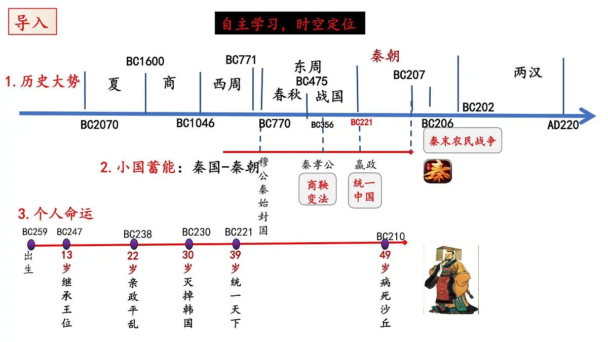 人教统编版高中历史必修上 1-3《秦统一多民族封建国家的建立》课件第2页
