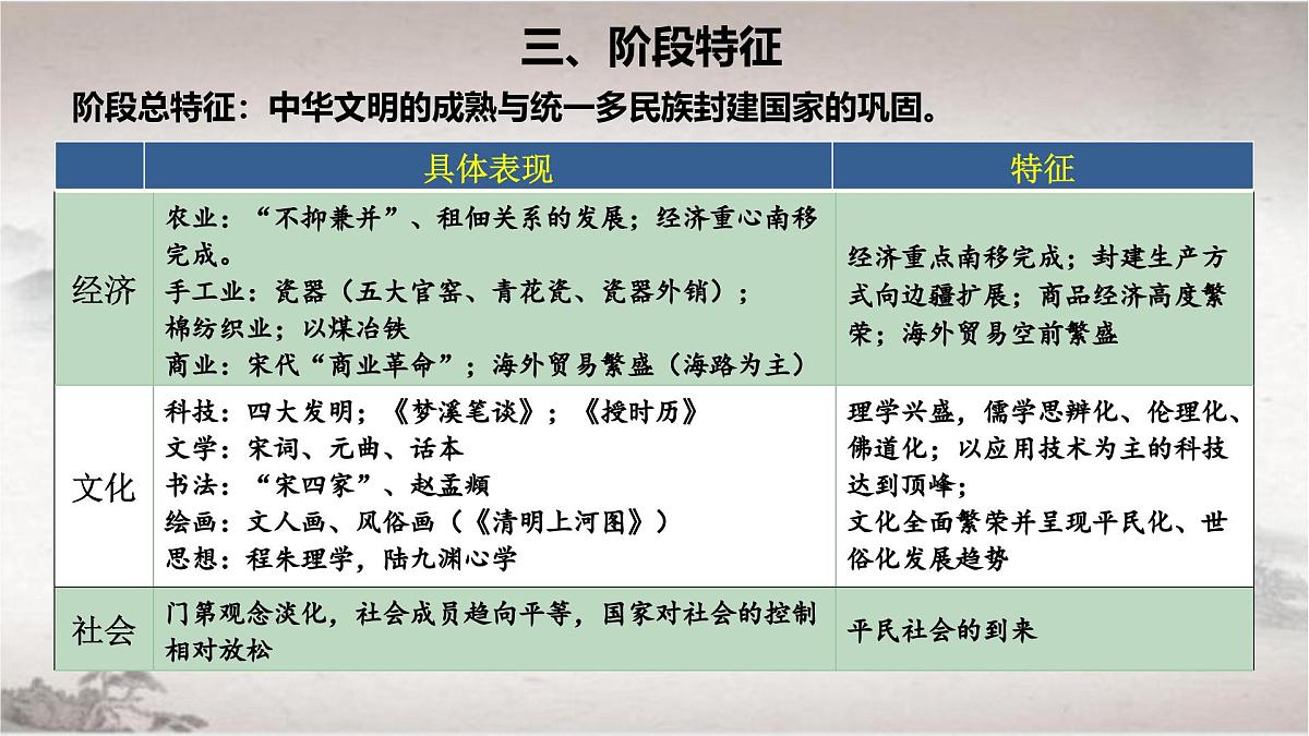 人教统编版高中历史必修上 3-11课件：辽宋夏金元的经济、社会与文化第4页