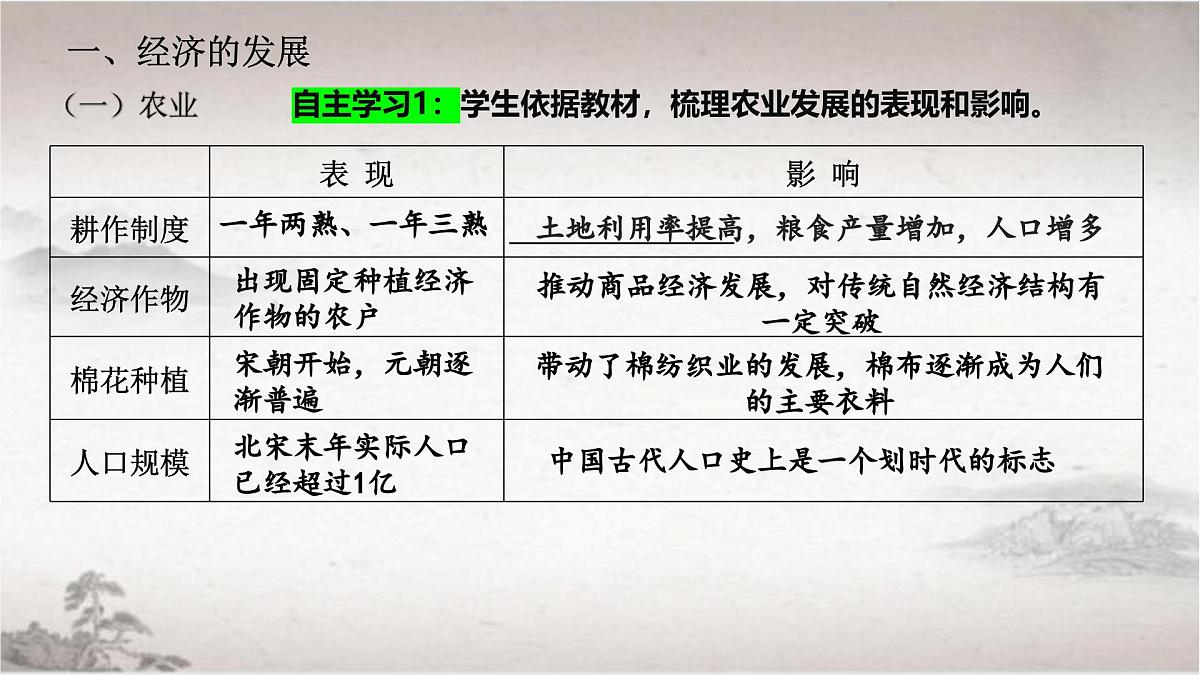 人教统编版高中历史必修上 3-11课件：辽宋夏金元的经济、社会与文化第6页
