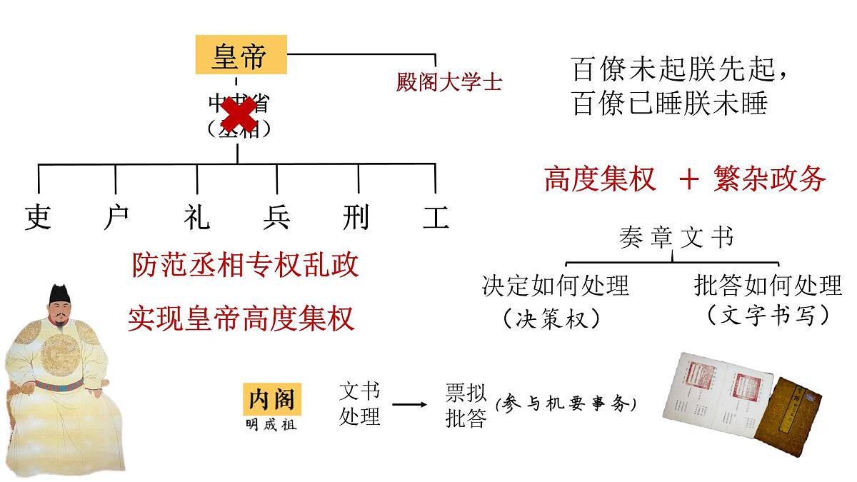 人教统编版高中历史必修上 4-12《 从明朝建立到清军入关》课件第5页