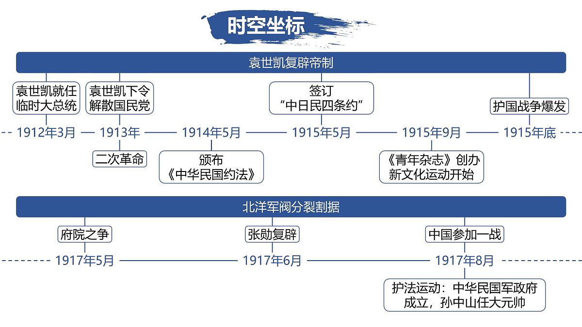 人教统编版高中历史必修上 6-19课件：北洋军阀统治时期的政治、经济与文化第5页