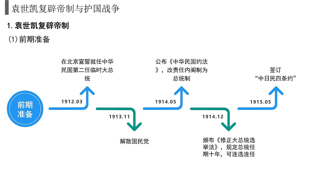 人教统编版高中历史必修上 6-19《北洋军阀统治时期的政治、经济与文化》课件第3页