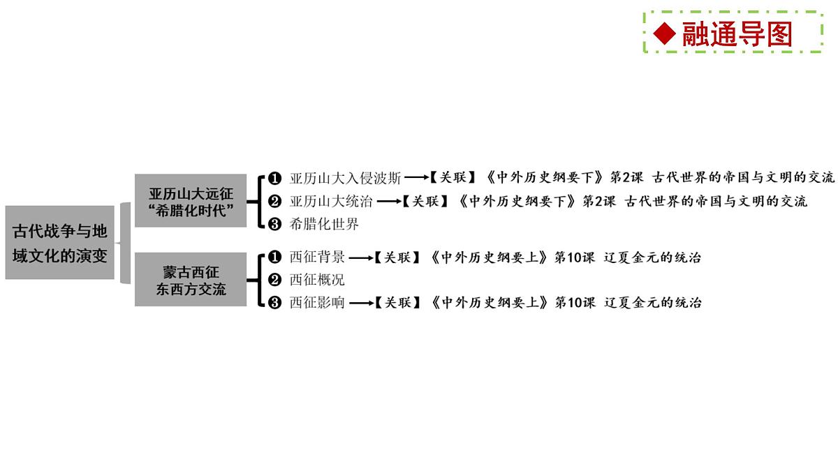 11《古代战争与地域文化的演变》课件 部编版高中历史选择性必修三第2页