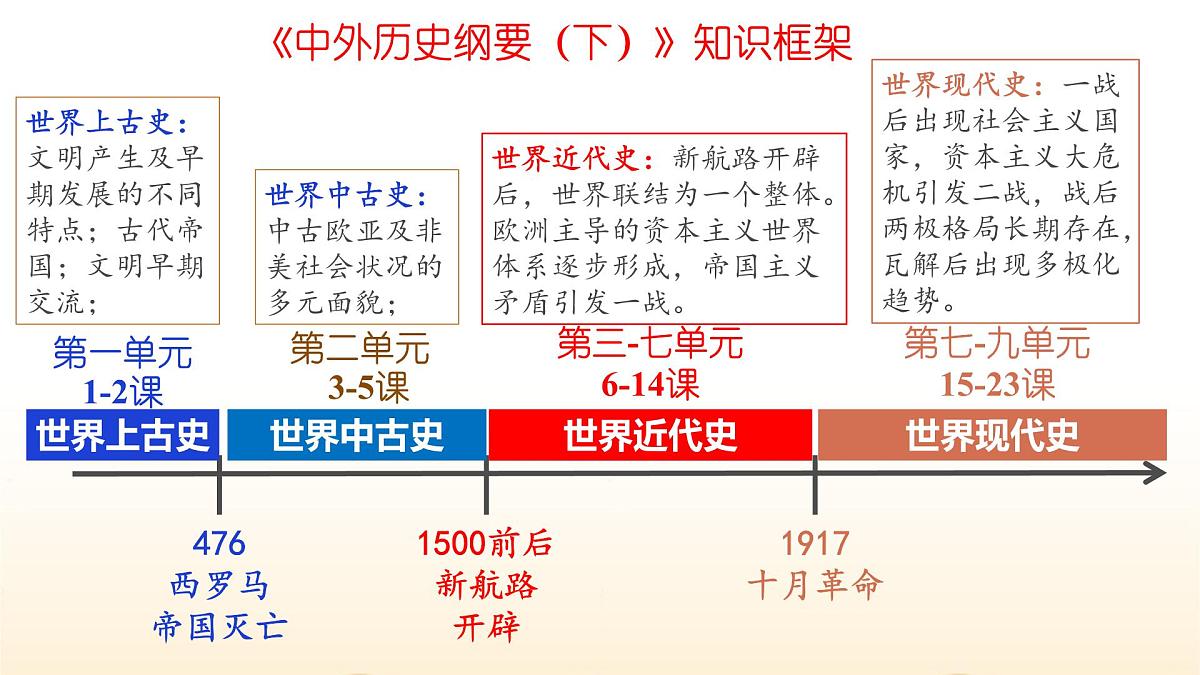 人教统编版高中历史必修下第一单元古代文明的产生与发展复习课件第1页