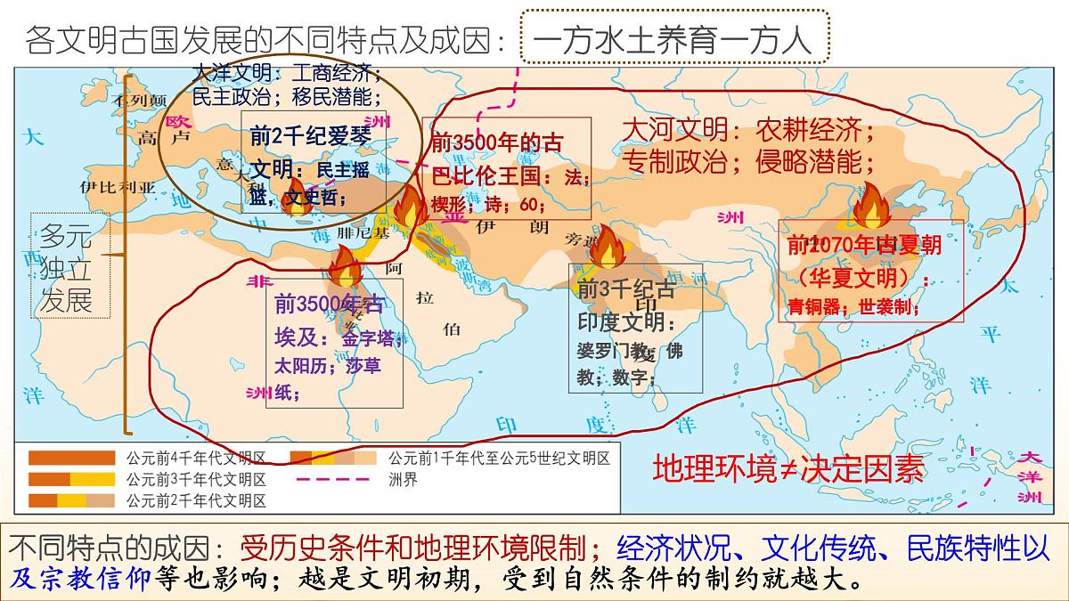 人教统编版高中历史必修下第一单元古代文明的产生与发展复习课件第8页