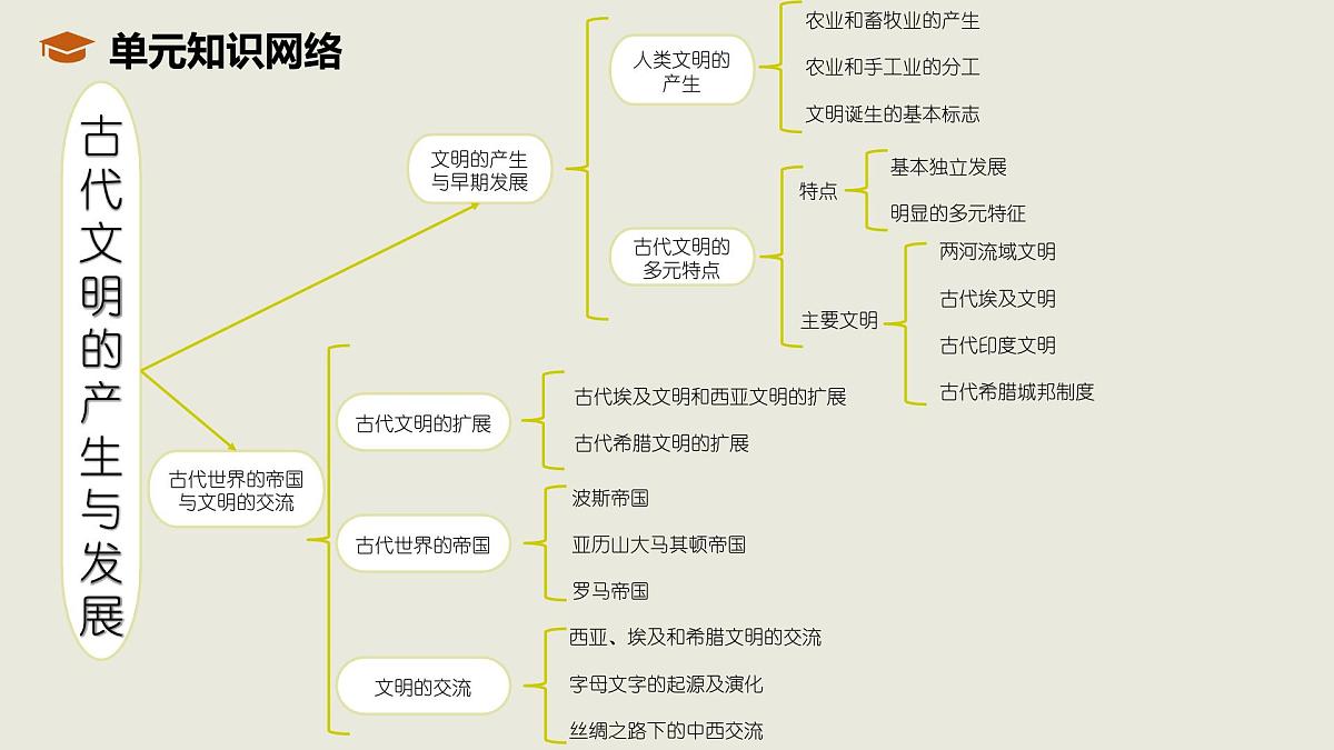 人教统编版高中历史必修下第一单元古代文明的产生与发展单元串讲（包含单元知识网络）课件第2页