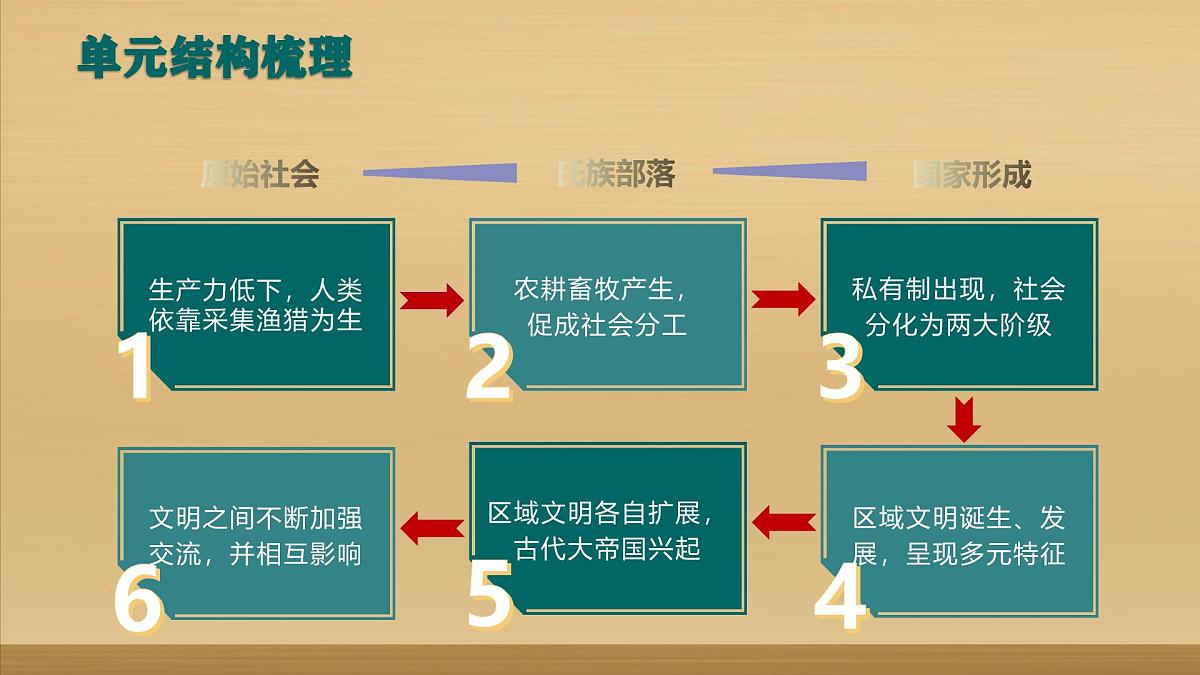 人教统编版高中历史必修下 第一单元《古代文明的产生与发展》【单元梳理】课件第4页