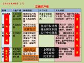 人教統(tǒng)編版高中歷史必修下 第一單元《古代文明的產(chǎn)生與發(fā)展》復(fù)習(xí)課件