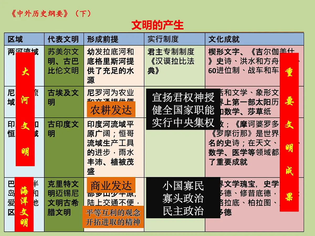 人教统编版高中历史必修下 第一单元《古代文明的产生与发展》复习课件第5页