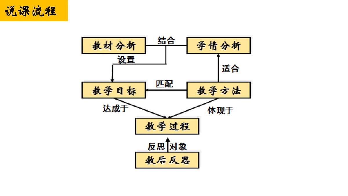 第二单元《生产工具与劳作方式》说课课件 部编版高中历史选择性必修二第2页