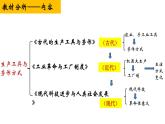 第二单元《生产工具与劳作方式》说课课件 部编版高中历史选择性必修二