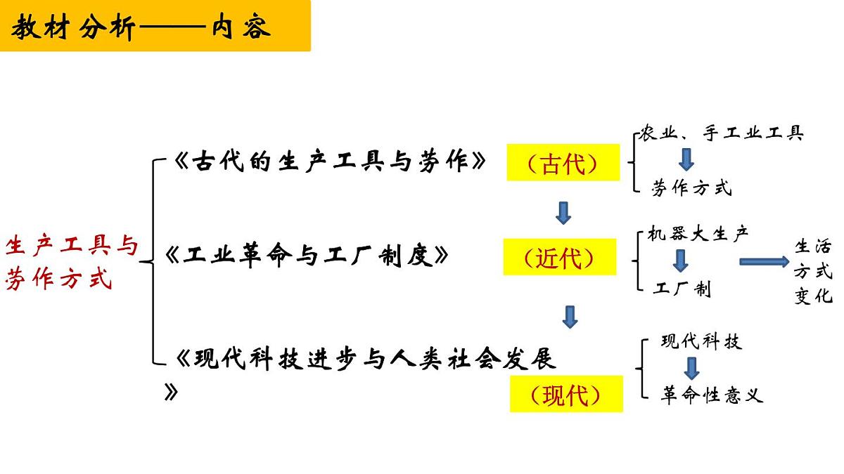 第二单元《生产工具与劳作方式》说课课件 部编版高中历史选择性必修二第3页