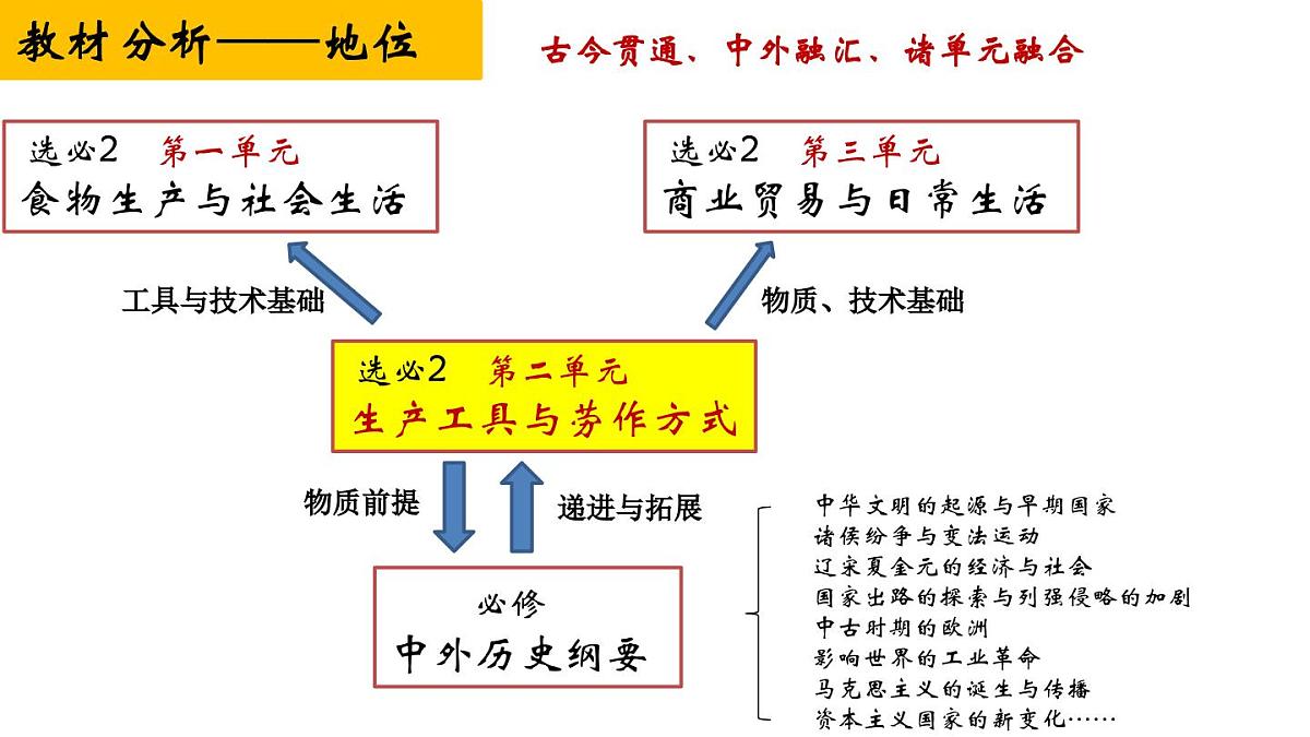 第二单元《生产工具与劳作方式》说课课件 部编版高中历史选择性必修二第4页