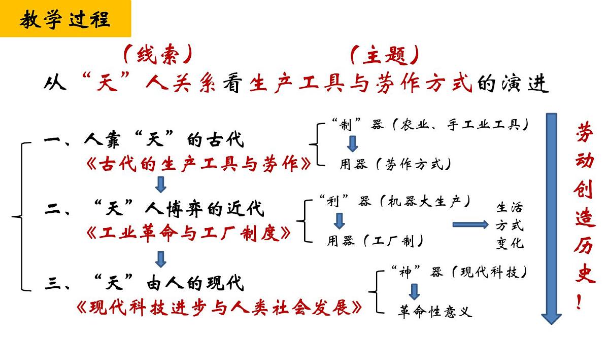 第二单元《生产工具与劳作方式》说课课件 部编版高中历史选择性必修二第8页