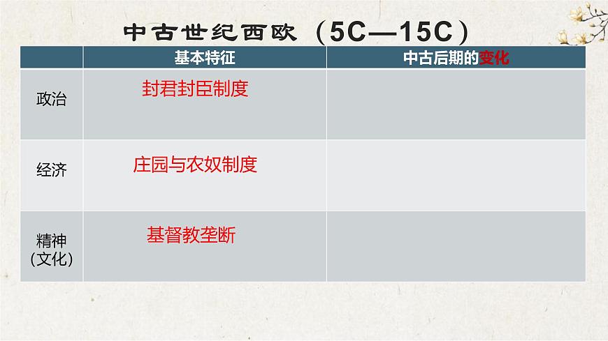 人教统编版高中历史必修下 第二单元《中古时期的世界》单元串讲复习课件第3页