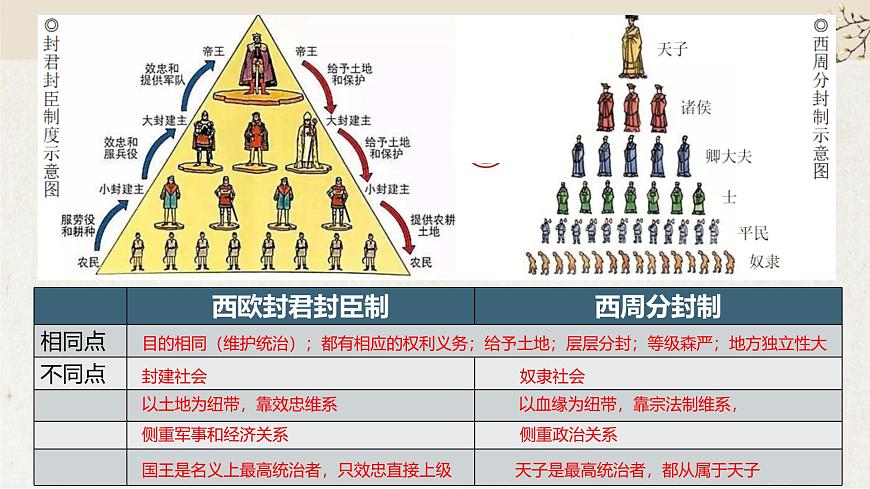 人教统编版高中历史必修下 第二单元《中古时期的世界》单元串讲复习课件第6页