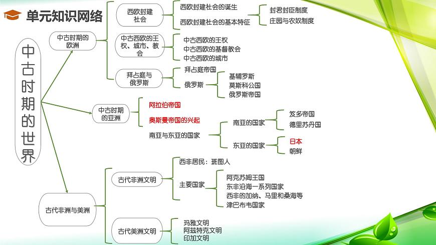 人教统编版高中历史必修下 第二单元《中古时期的世界》复习课件第1页