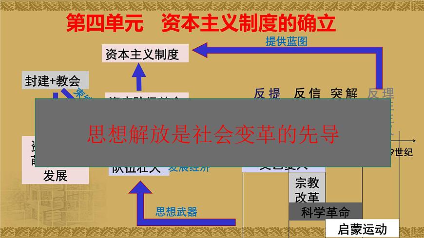 人教统编版高中历史必修下【复习课件】第四单元《资本主义制度的确立》第1页