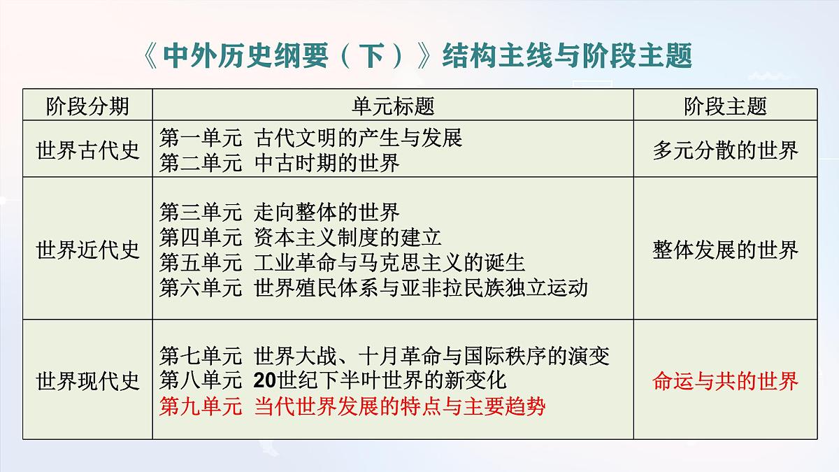 人教统编版高中历史必修下 第九单元当代世界发展的特点与主要趋势复习课件 无答案第1页