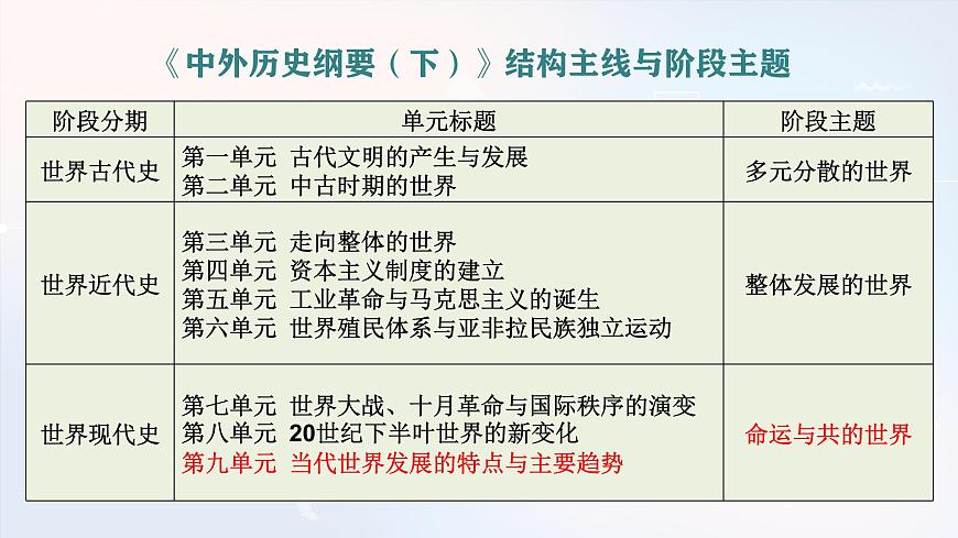 人教统编版高中历史必修下 第九单元当代世界发展的特点与主要趋势复习课件 无答案第1页