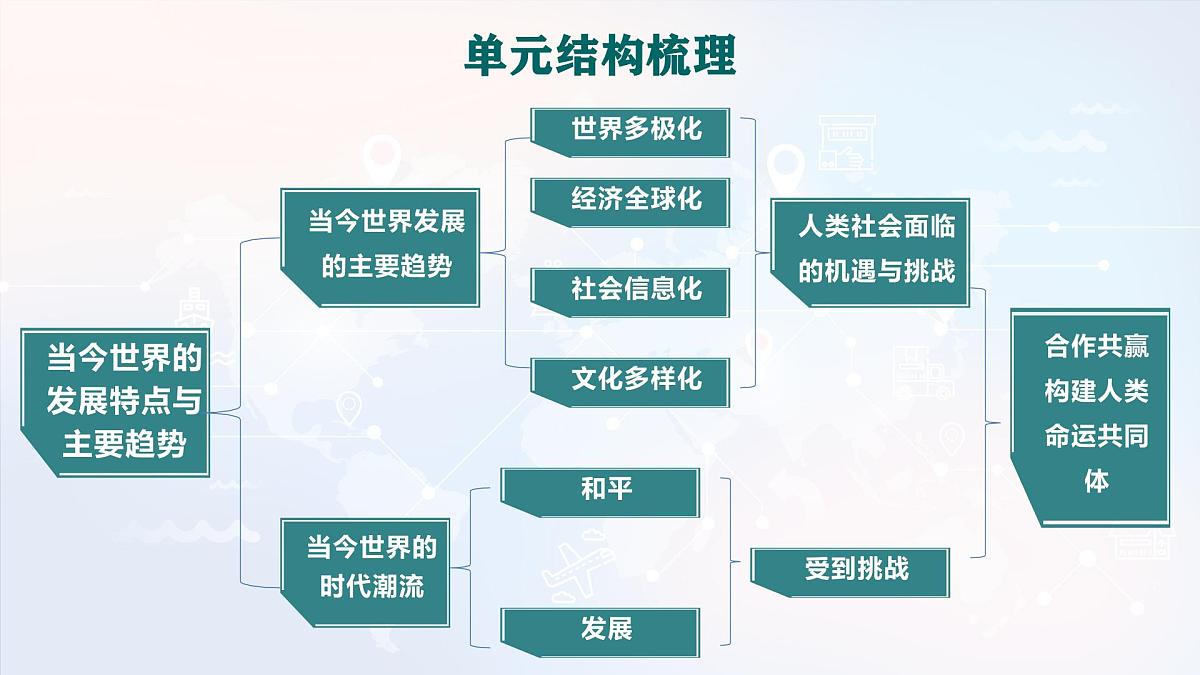 人教统编版高中历史必修下 第九单元当代世界发展的特点与主要趋势复习课件 无答案第4页