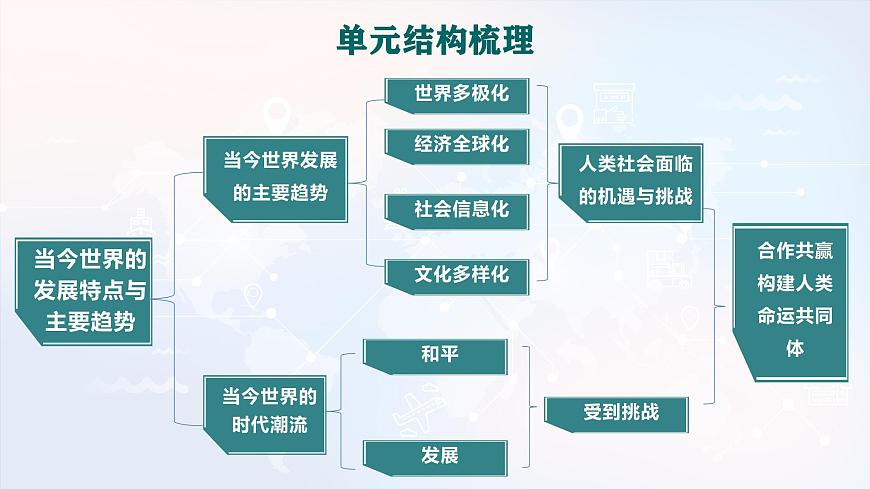 人教统编版高中历史必修下 第九单元当代世界发展的特点与主要趋势复习课件 无答案第4页