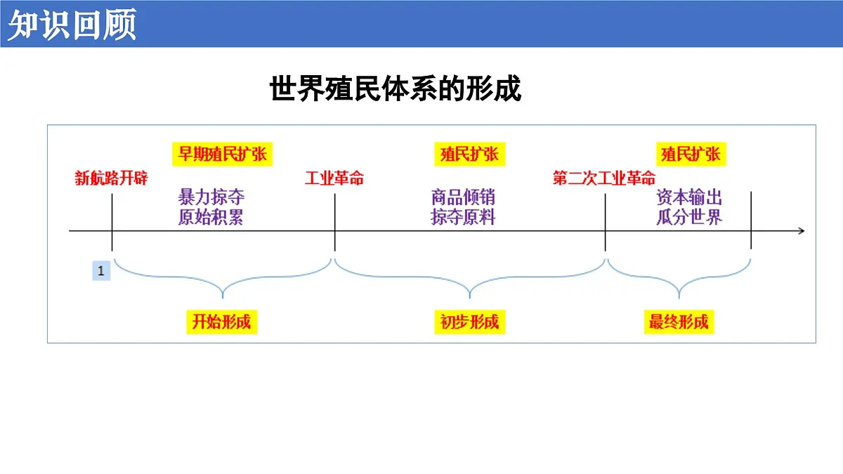 第21课 世界殖民体系的瓦解与新兴国家的发展第3页