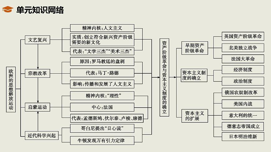 人教统编版高中历史必修下 第四单元《资本主义制度的确立》单元串讲复习课件（包含单元知识网络）第2页