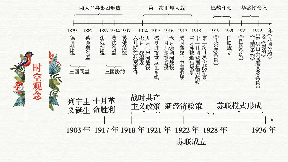 人教统编版高中历史必修下第七单元《两次世界大战、十月革命与国际秩序的演变》知识梳理复习课件第4页