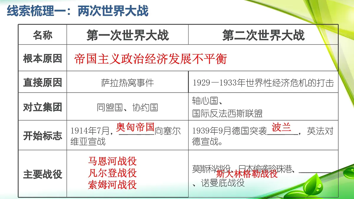 人教统编版高中历史必修下第七单元《世界大战、十月革命与国际秩序的演变》复习课件第4页