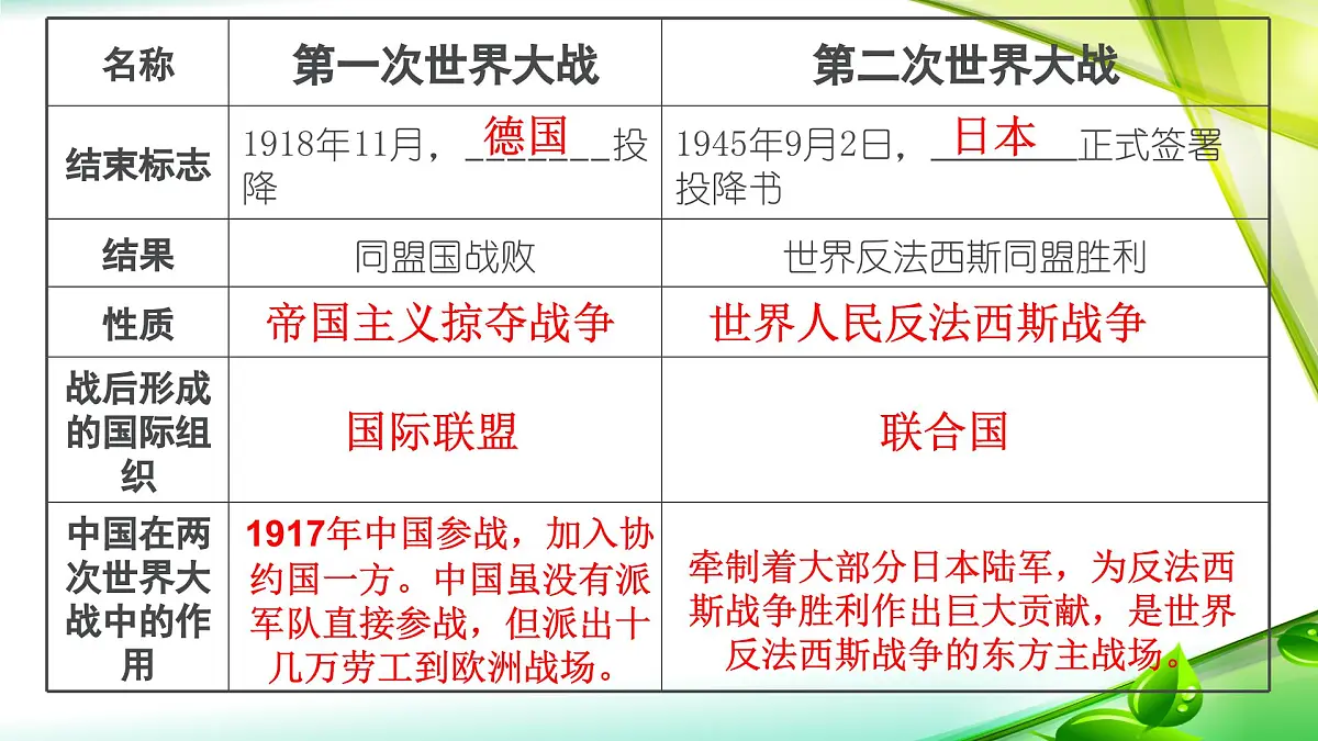 人教统编版高中历史必修下第七单元《世界大战、十月革命与国际秩序的演变》复习课件第5页