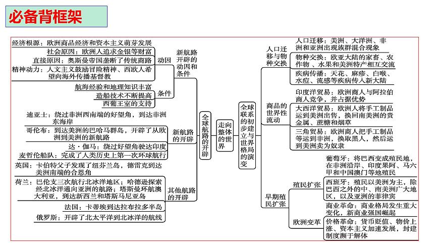 人教统编版高中历史必修下第三单元走向整体的世界【单元梳理复习课件】第2页
