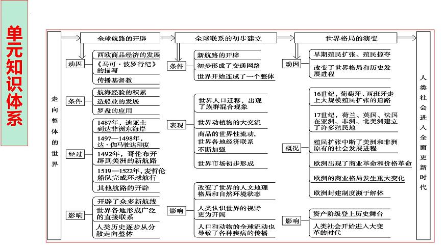 人教统编版高中历史必修下第三单元走向整体的世界【单元梳理复习课件】第3页